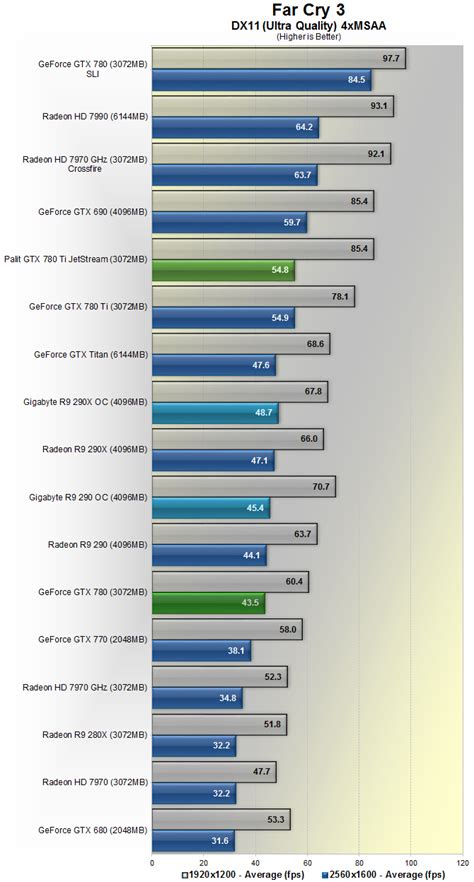 Gigabyte Radeon R9 290x Oc And R9 290 Oc Review Benchmarks Dirt 3