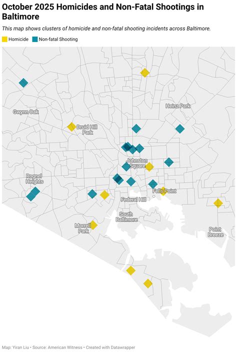 October Welcomes Decline in Homicides, Non-Fatal Shootings Across