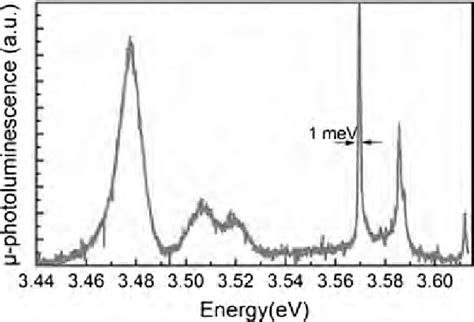 Normalized Pl Spectra Of Gaasalgaas Nws And Pl Spectra Of The Most Download Scientific Diagram