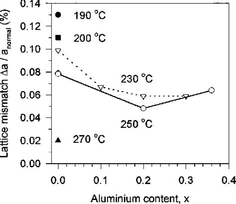 Figure 3 From Structural And Defect Characterization Of GaAs And AlxGa1