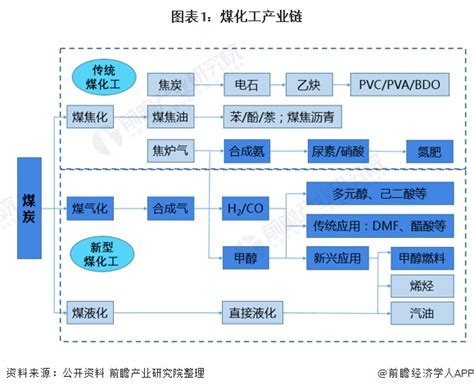 干货煤化工行业产业链全景梳理及区域热力地图 行业研究报告 前瞻网