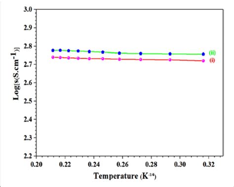 Logσ Vs 1temperature T −14 K Graph Of Synthesized Material