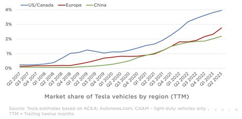 Tesla Now At Of Us Auto Market Nearly Of European Auto Market