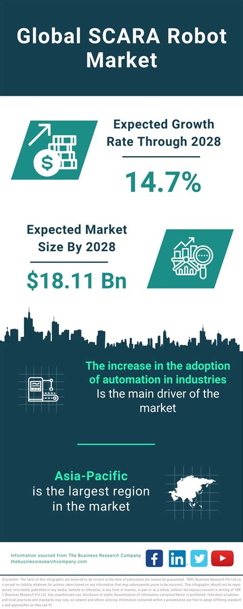 Scara Robot Market Size Growth Drivers Share Analysis Outlook By 2033