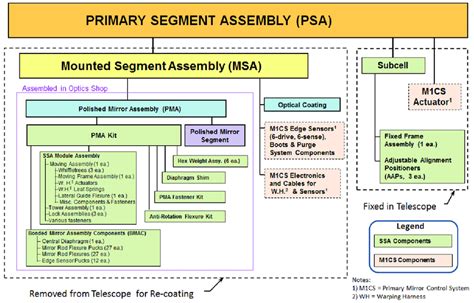 PSA block diagram of the assemblies. Green blocks represent the SSA ...