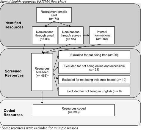 Mental health resources PRISMA flow chart | Download Scientific Diagram