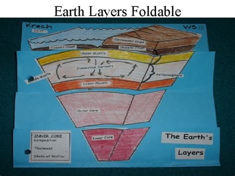 Earth Layers Foldable The Layers of the Earth