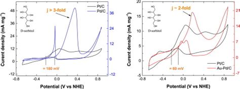 Electrocatalytic Evaluation Of Sorbitol Oxidation As A Promising Fuel