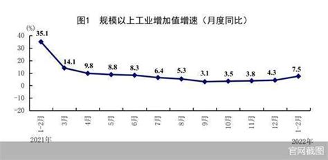 国家统计局：1 2月份全国规模以上工业增加值同比增长75生产百分点制造业