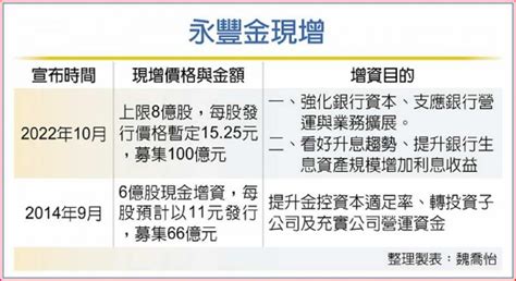 前3季唯一獲利成長金控 永豐為何要現增？ 金融 工商時報