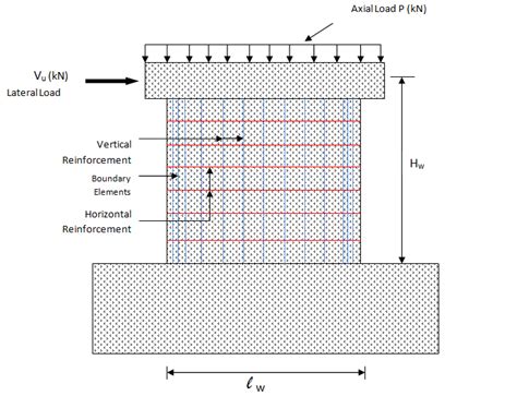 Ductile Detailing Of Reinforced Concrete Shear Walls Download Scientific Diagram