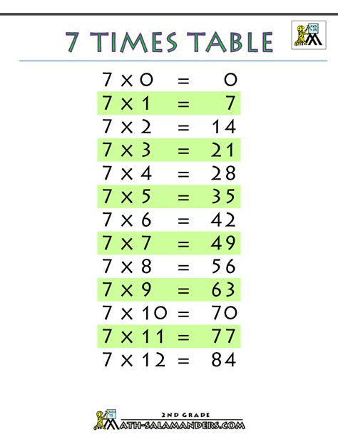 All 7 Times Tables