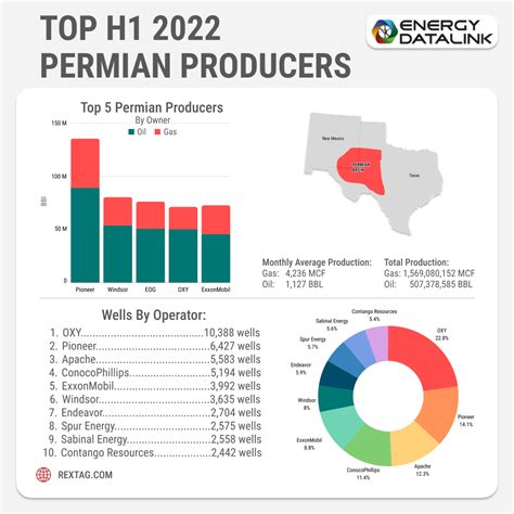 Top Permian Oil And Gas Producers Five Year Production Rextag Shop