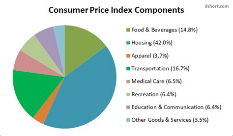 What Inflation Means To You A Deep Dive Into What S Inside The Cpi Business Insider