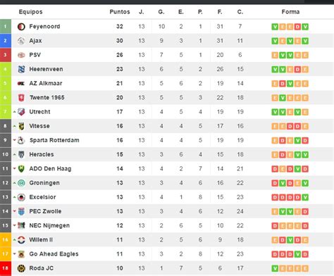 Tabla De Goleo Liga Holandesa 2025 - Tonye Gwenneth