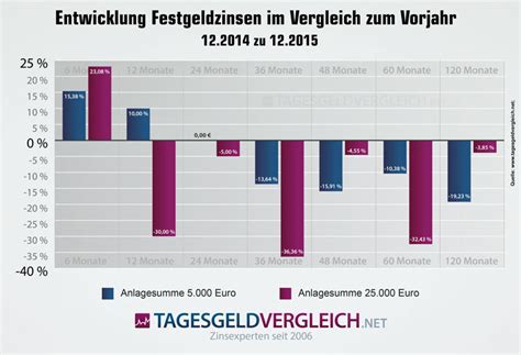 Zinsprognose Und Zinsentwicklung F R