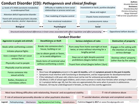 Conduct Disorder (CD): Pathogenesis and clinical findings | Calgary Guide