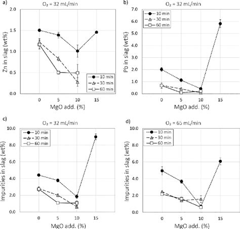 Effect Of Mgo Addition On A Zn And B Pb Concentrations