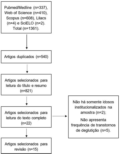 Scielo Brasil Frequ Ncia De Disfagia Orofar Ngea Em Idosos