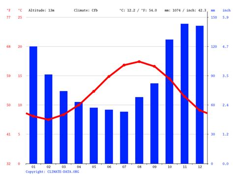 Saint Helier climate: Average Temperature by month, Saint Helier water ...