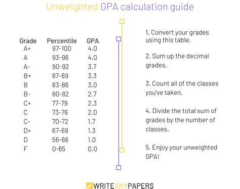 GPA Grading Scale Chart