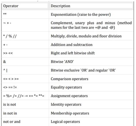 Operator Precedence Python