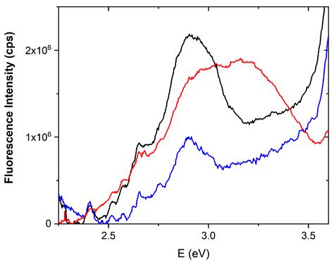 Inorganics Free Full Text Role Of Surface Defects On Photoinduced