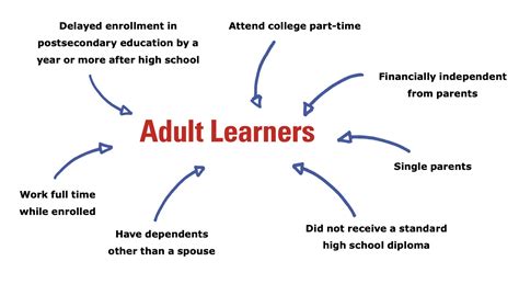 Adult Learner Guidebook Belk Center For Community College Leadership