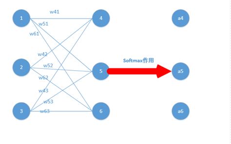 详解softmax函数以及相关求导过程 知乎