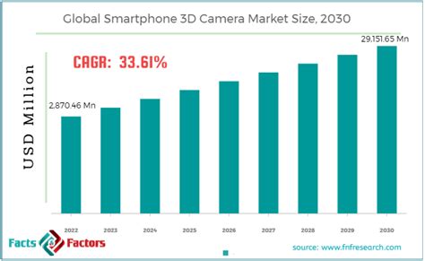 Smartphone 3D Camera Market Size, Trends & Forecast [2030]