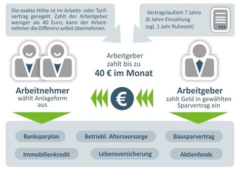 Verm Genswirksame Leistungen So Funktioniert Vl Vwl