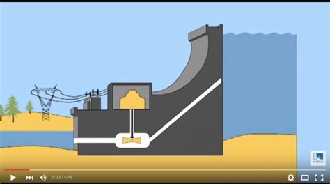 Como Funciona Una Hidroelectrica Video Mica