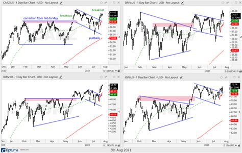 ETF Trends Patterns And Setups S P 500 Continue To Lead Finance And