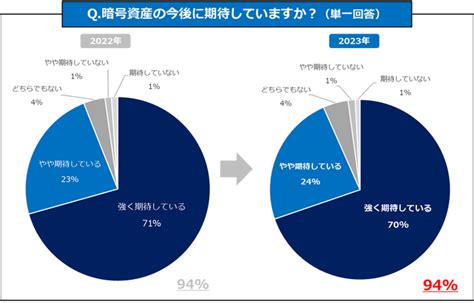 【gmoコインがアンケート調査を実施（2023年）】暗号資産の今後に期待している人が90以上！2023年に投資金額を増やそうと考えている人が