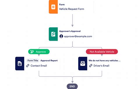 Auto Loan Process Flow Chart