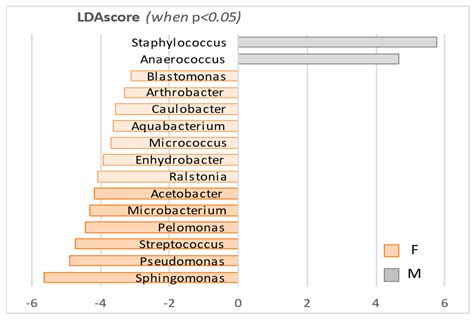 Microorganisms Free Full Text Influence Of Sex On The Microbiota Of