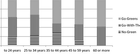 Age Distribution Among Three Segments Of Potential Lev Consumers