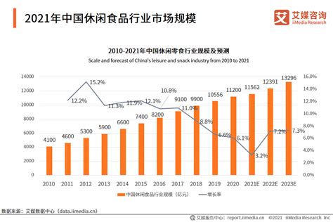 中国休闲食品市场规模预测分析：2022年将增至12391亿元财经头条