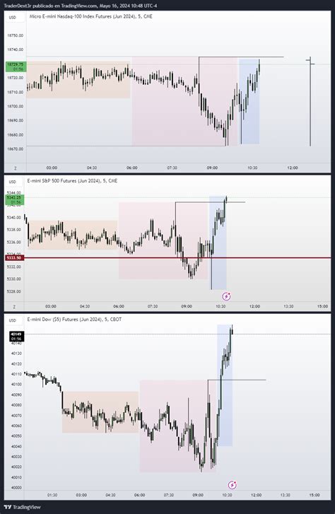 Cme Mini Mnqm Chart Image By Traderdext R Tradingview