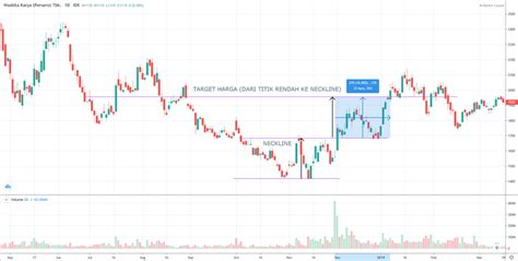 Contoh Contoh Chart Pattern Ilmu Trading