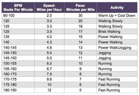 Fitness Chart Running Music Beats Per Minute Ultimate Workout