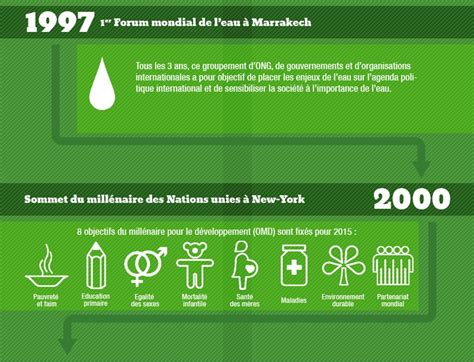 Lhistoire du développement durable en infographie Terra eco