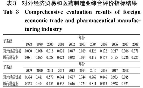 基于1998－2018年年度数据的我国对外经济贸易与医药制造业互动关系实证研究 参考网