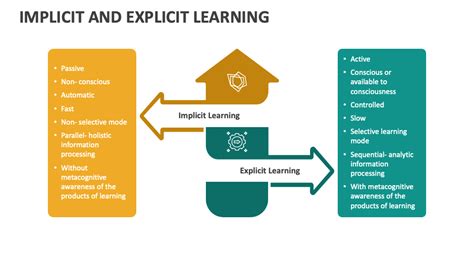 Implicit And Explicit Learning Powerpoint Presentation Slides Ppt