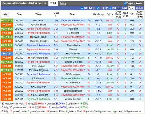 Nhận định Soi Kèo Feyenoord Vs Psv Eindhoven VĐqg Hà Lan 202122