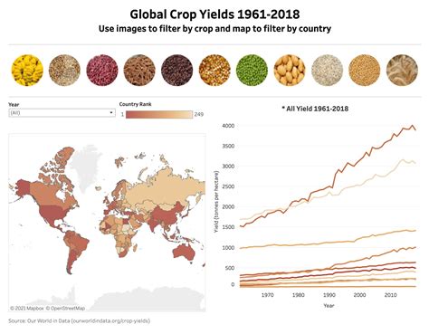 Visualizing Global Crop Yield | Data Viz Competition