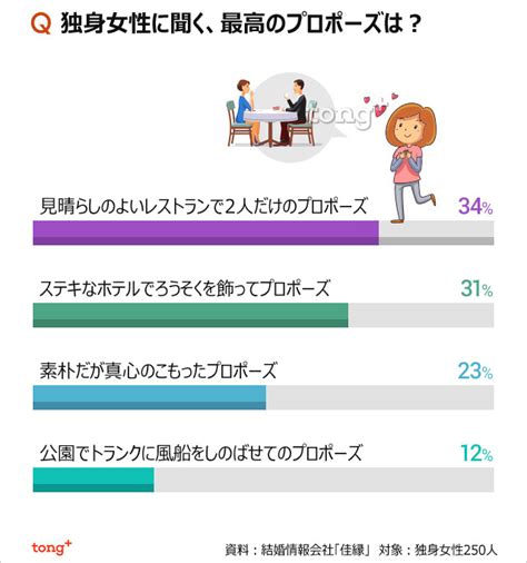 韓国人に聞く：独身女性に聞く、最高のプロポーズは？