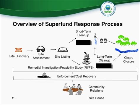 EPA Superfund