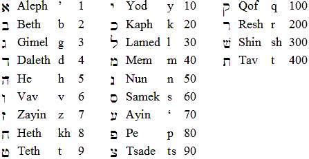 Hebrew Gematria Chart | Book of Mormon Central