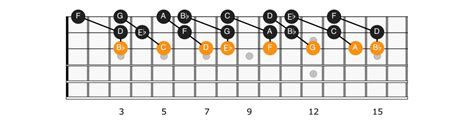 Triad Chord Scales